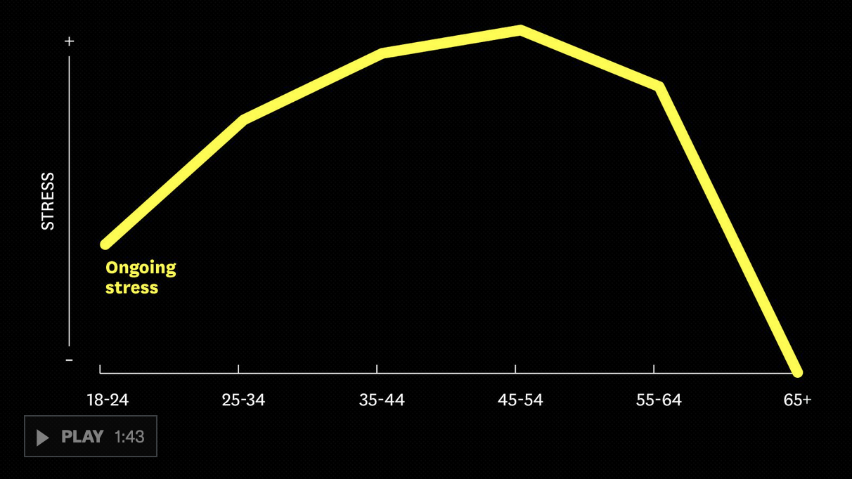 Why Your Late Twenties Is the Worst Time of Your Life ©HBR<br>