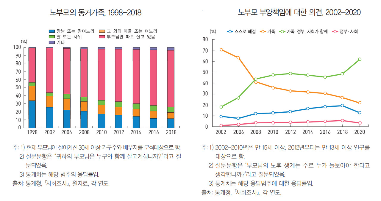 출처: 통계개발원, 한국의 사회동향 2020, p. 68.