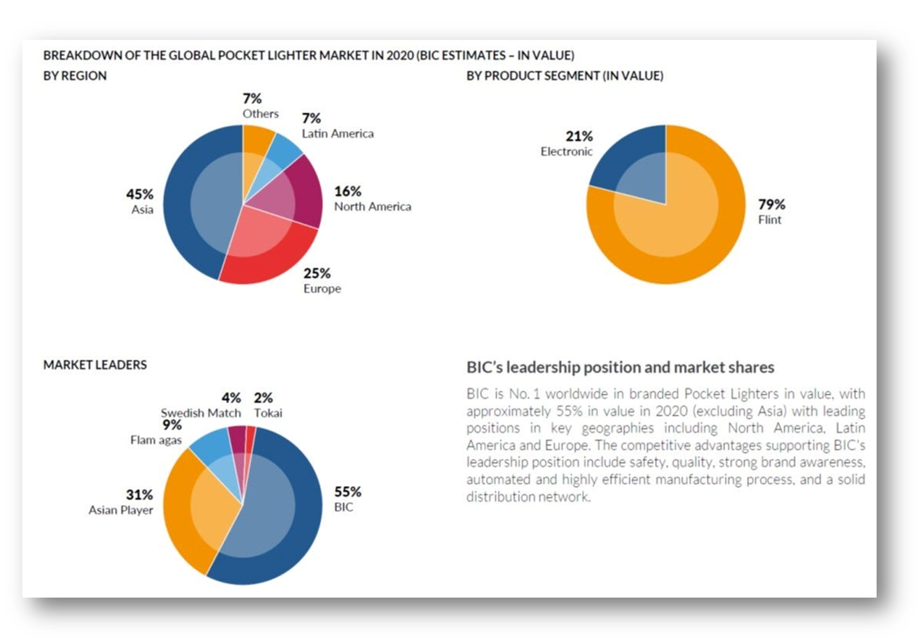 출처: BIC company presentation