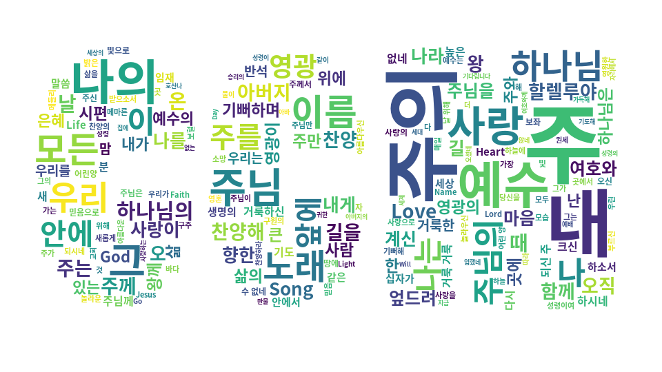 제목에서 많이 사용되는 단어는?