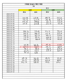 2023년 7월 기록관 온습도대장 발췌본. 오후엔 간신히 습도가 잡히더라도 다음날 오전의 기록관은 다시 66%가 넘는 습도를 기록한다.