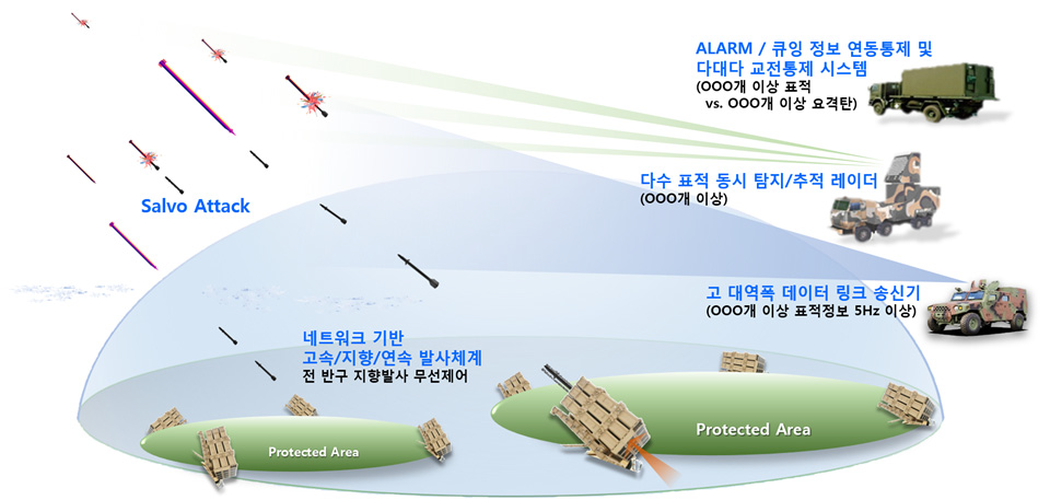 장사정포 요격체계