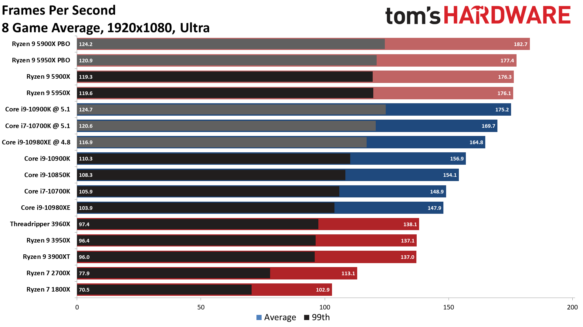 Source : tom's HARDWARE