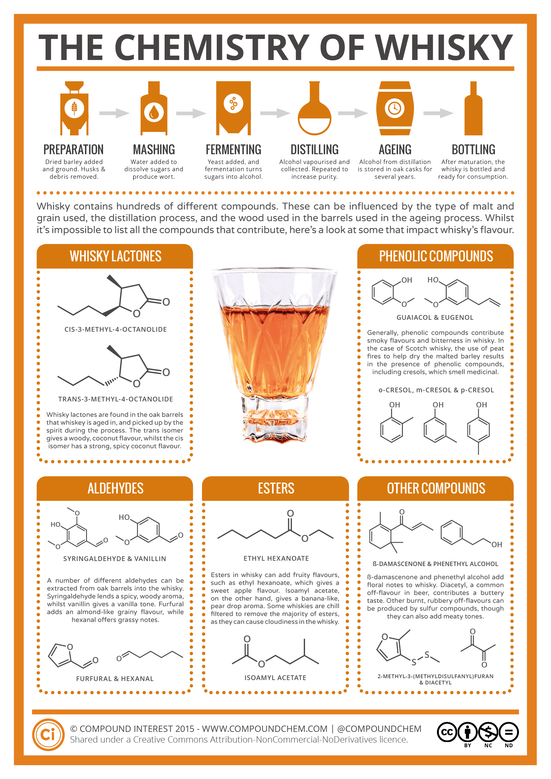 출처 - compoundchem.com