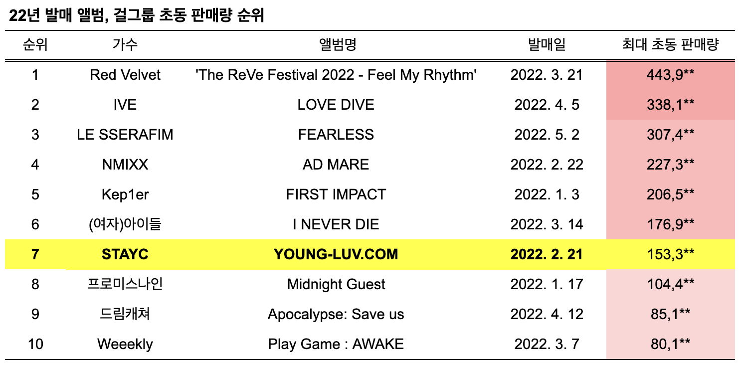 출처 : 한터차트, 2022년 5월 16일 기준. 22년 상반기 22년 상반기에 컴백한 아티스트들이 정말 많았는데.. 많은 걸그룹들의 상반기 성과도 아주 좋았고요. 이 중에 7위를 차지했습니다. 