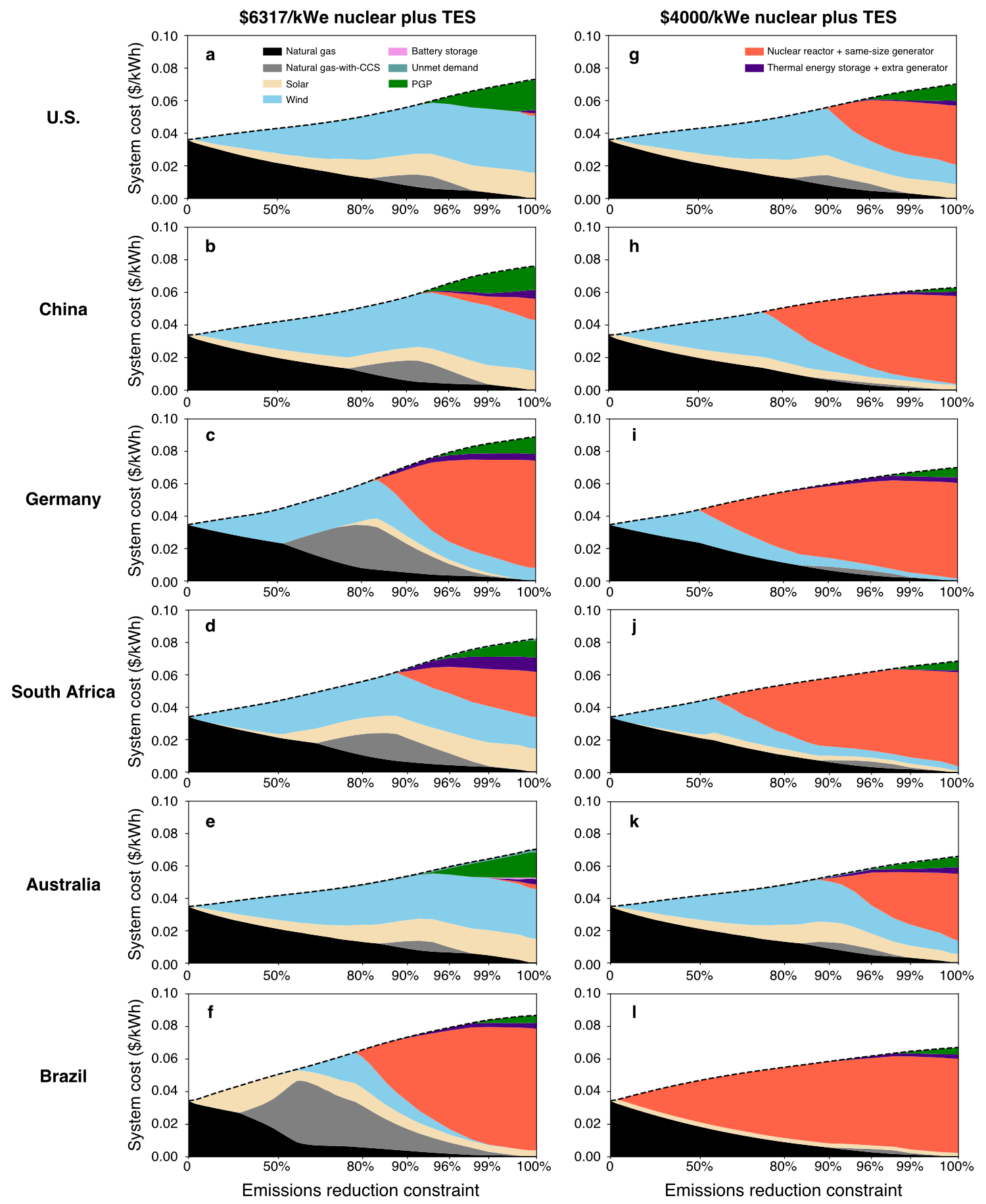 출처: Stylized least-cost analysis of flexible nuclear power in deeply decarbonized electricity systems considering wind and solar resources worldwide