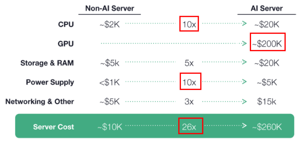 AI vs. non-AI 서버구축 비용 비교(출처: Coatue, AI: The Upcoming Revolution)