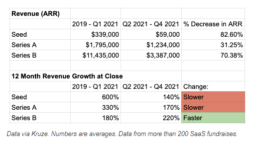 https://techcrunch.com/2022/01/27/heres-how-far-vcs-have-lowered-revenue-expectations-for-seed-through-series-b/?utm_medium=TCnewsletter&tpcc=TCdailynewsletter