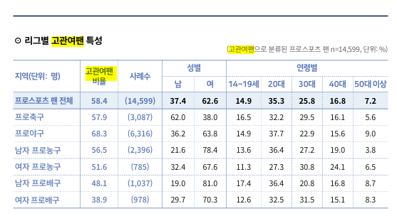고관여팬으로 분류된 프로스포츠 팬