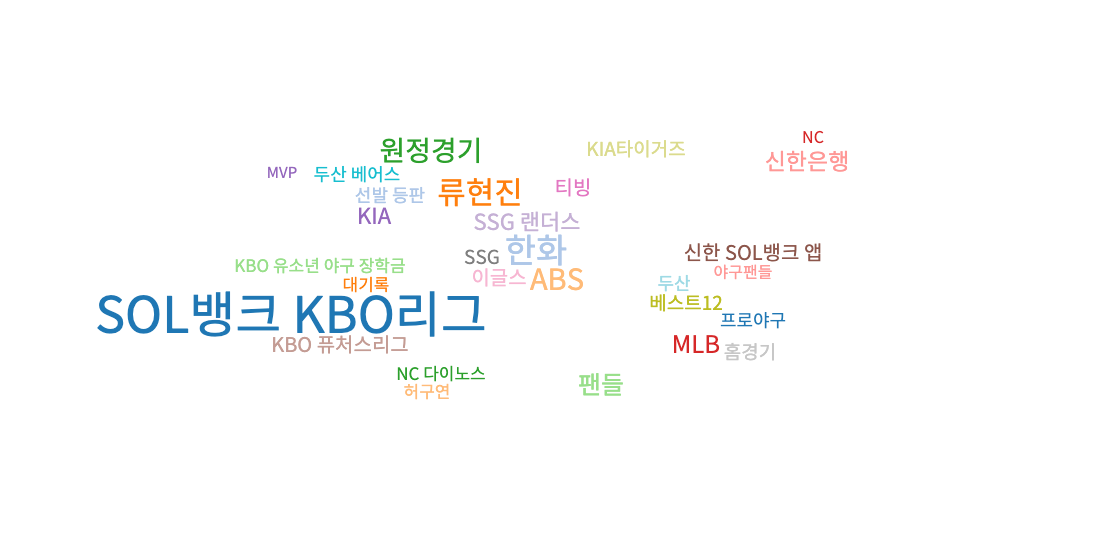 자료 : 빅카인즈 , 방송사(KBS, MBC, SBS, YTN, OBS) 최근 3개월(24.03.10~06.10) 뉴스 키워드 트렌드