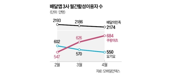 자료 = 모바일인덱스