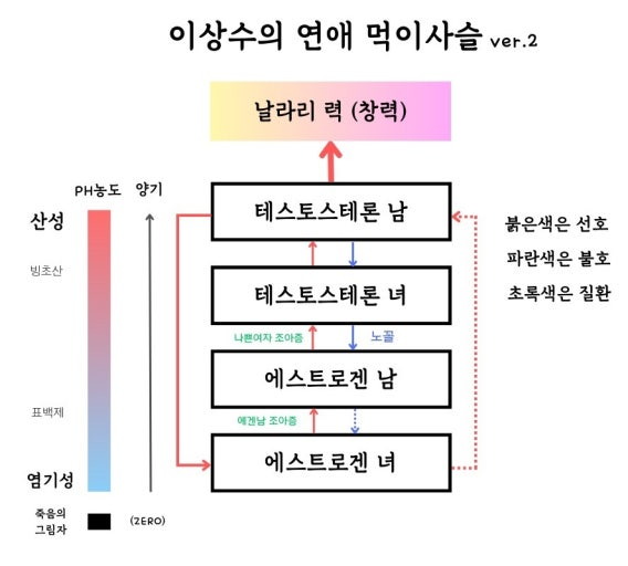 [출처 네이버 블로그] 연애 먹이사슬.