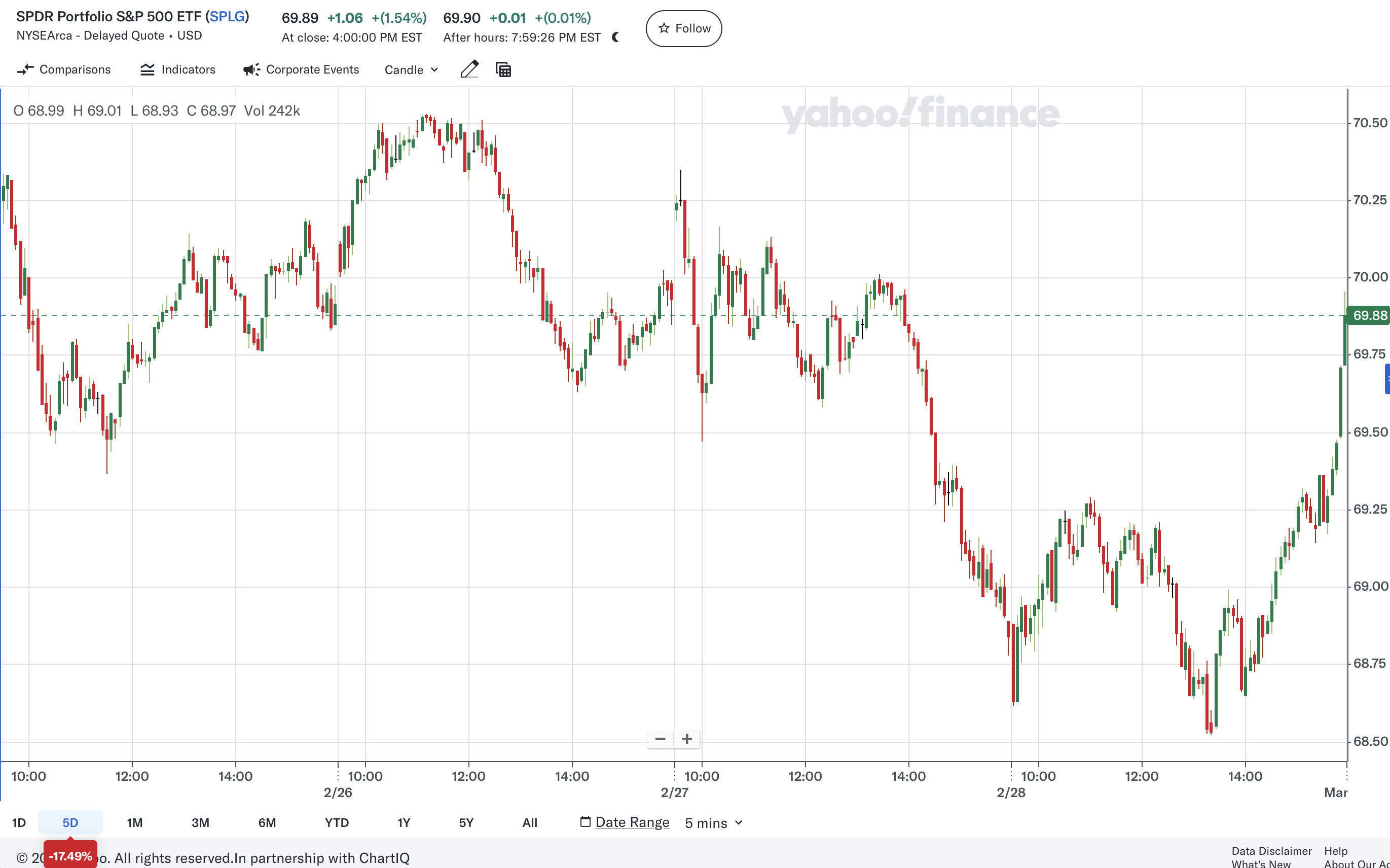 지난 5일간 S&P500 ETF(SPLG)의 주가 변화