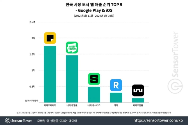 자료 = 센서타워