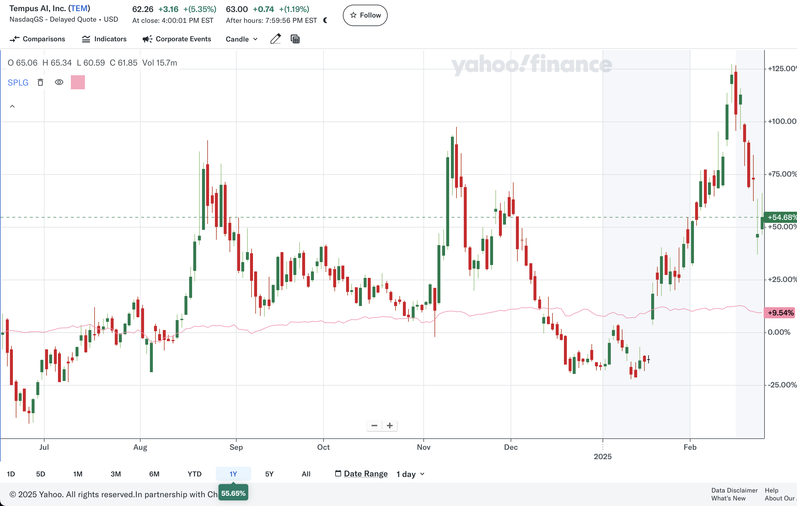 최근 1년동안 Tempus AI(TEM)과 S&P500 ETF(SPLG의 주가 변화)
