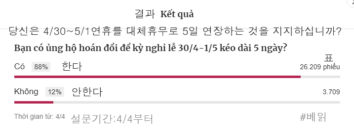 브이엔익스프레스의 해당 기사 독자대상 설문(4/5 14:20경까지의 결과-아직 진행중)