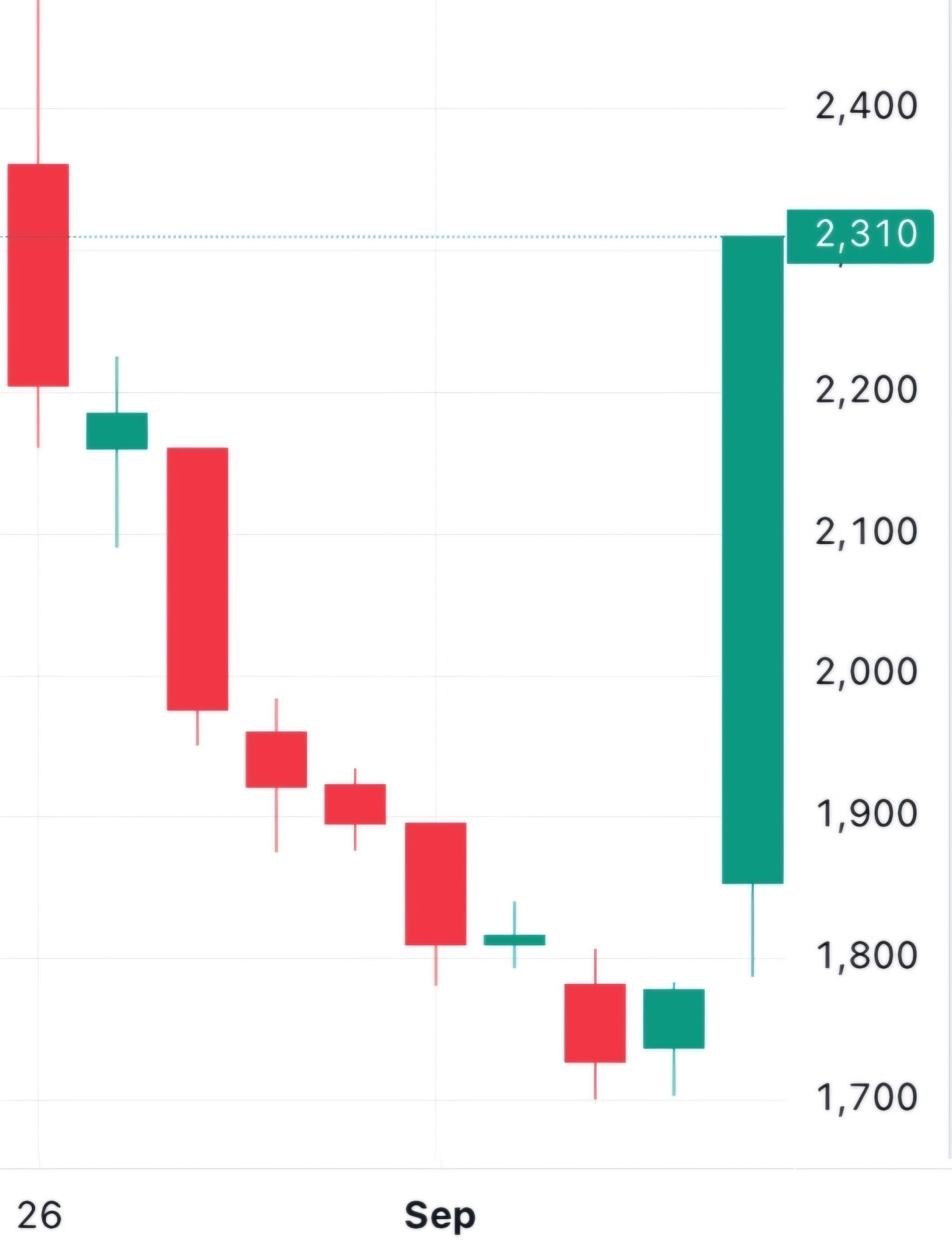 이벤트 발생전 주가 움직임