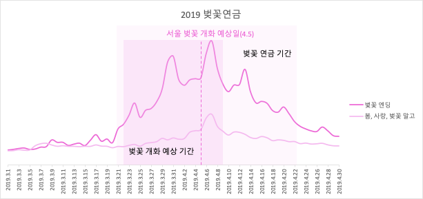 3월 21일부터 4월 22일까지 약 한달 동안 청취횟수 점유율이 상당합니다.