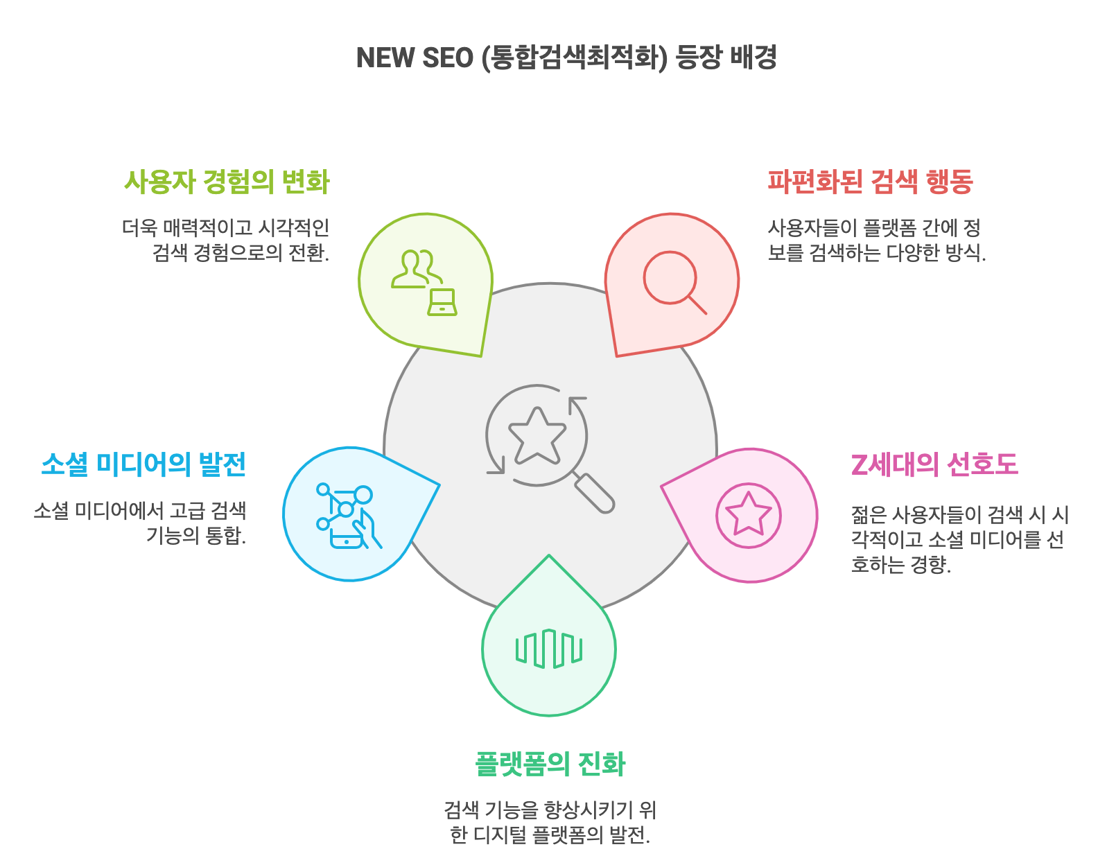 새로운 SEO(Search Everywhere Optimization) 통합검색최적화의 썸네일 이미지