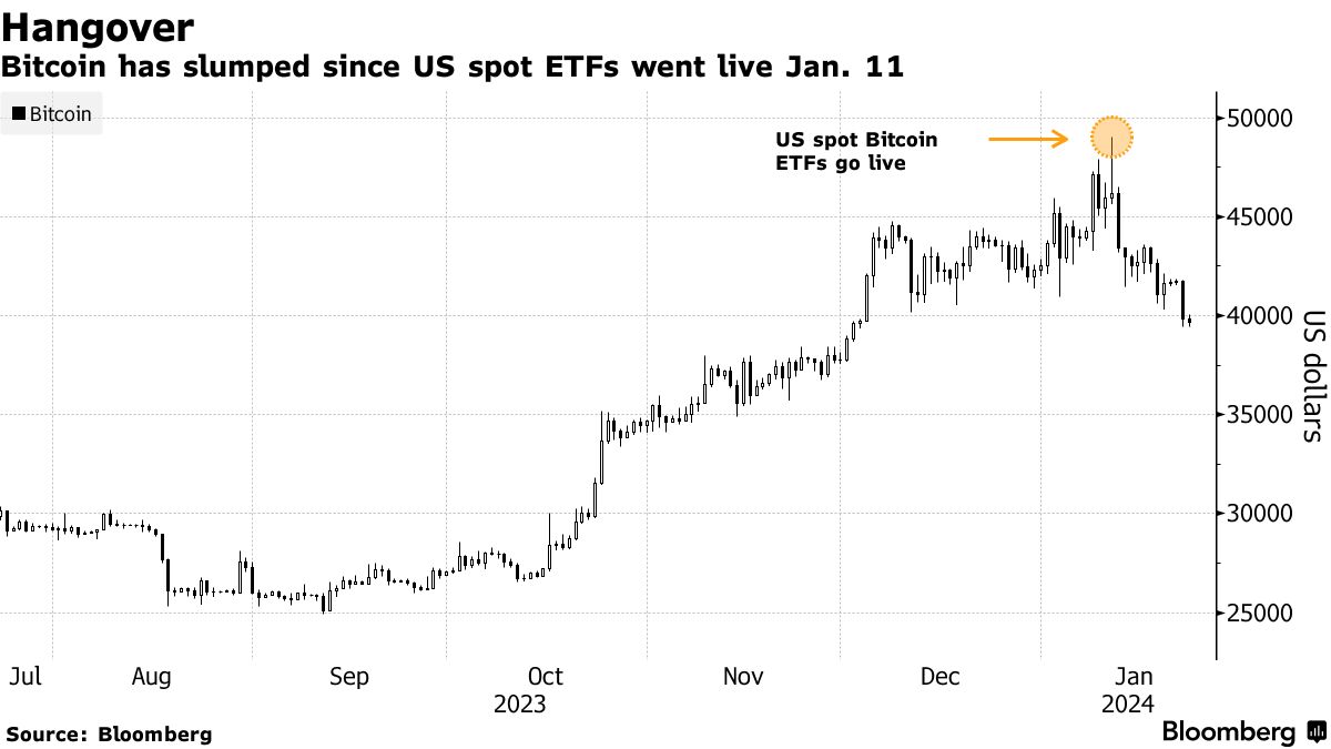 비트코인, 미국 현물 ETF 거래 시작 이후 약 20% 하락의 썸네일 이미지