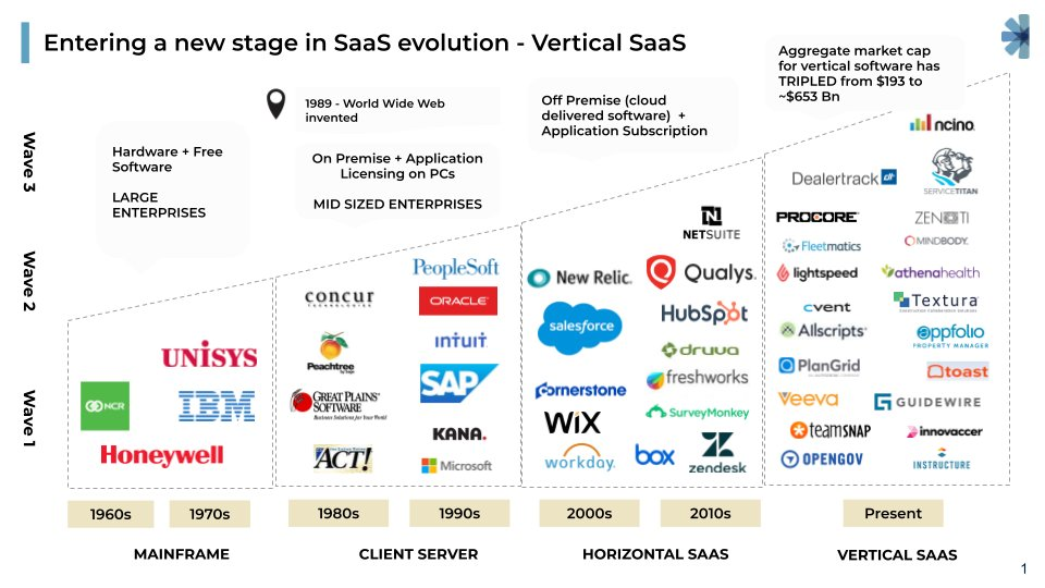 20세기 후반부터 SaaS 서비스들의 발전 양상을 표현한 그래프. Horizontal SaaS가 범용적인 소프트웨어라면, Vertical SaaS는 특정 분야에 포커싱한 소프트웨어라고 볼 수 있다.