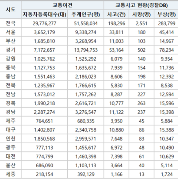  전국 10만명당 교통사고 비율 (TAAS 교통사고분석시스템)
