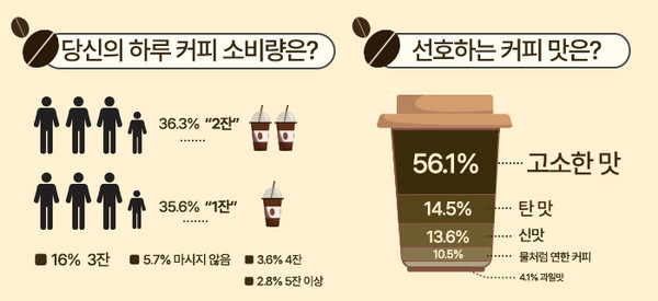 출처 : 매경헬스 - 직장인 포션 ‘커피’, 1인당 소비량은? 