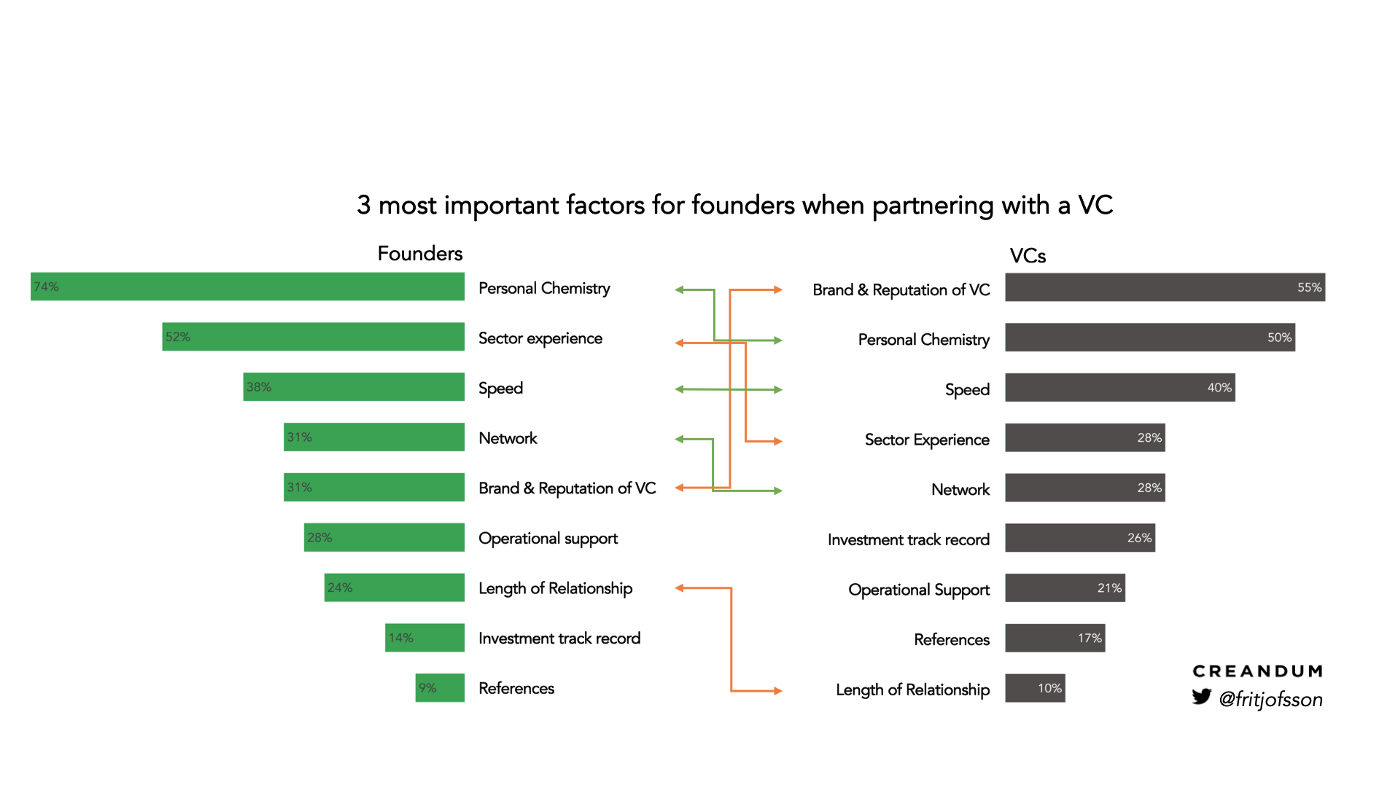 왼쪽에서 보이듯이 창업자들이 VC를 고를때 가장 중요한게 생각하는건 Personal Chemistry입니다.