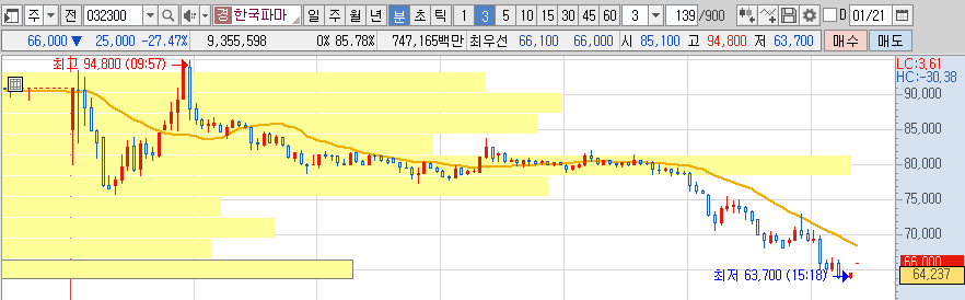 -17% 하락 후,  22% 급반등을 하다가 거의 하한가에 마감