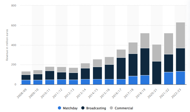 출처 :&nbsp;Revenue of Tottenham Hotspur from 2008/09 to 2022/23, Statista