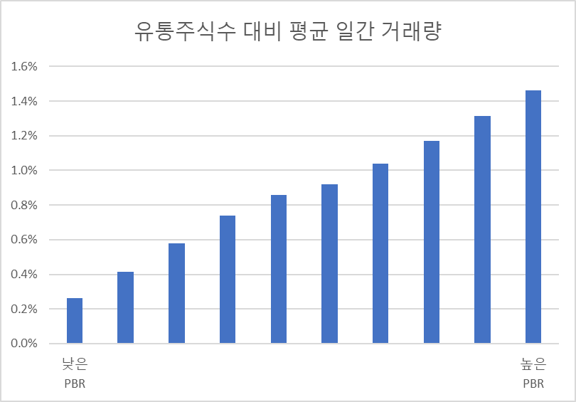 저PBR 주들에는 관심이 없다...