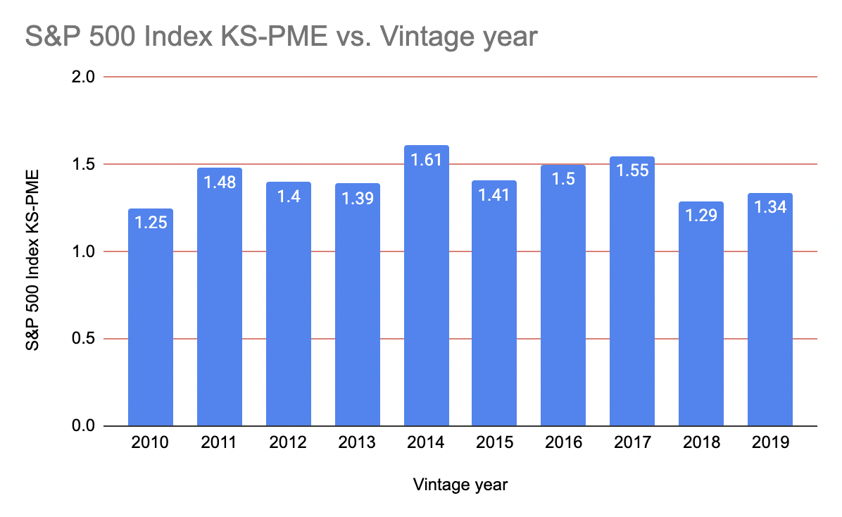 2010년부터 2019년까지 S&P500지수와의 PME