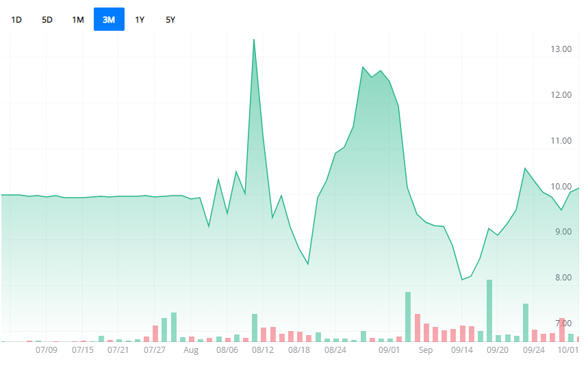Joby 차트 (Webull Website 인용)