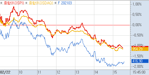 장초반 약간의 상승이후 줄곧 하락한 증시