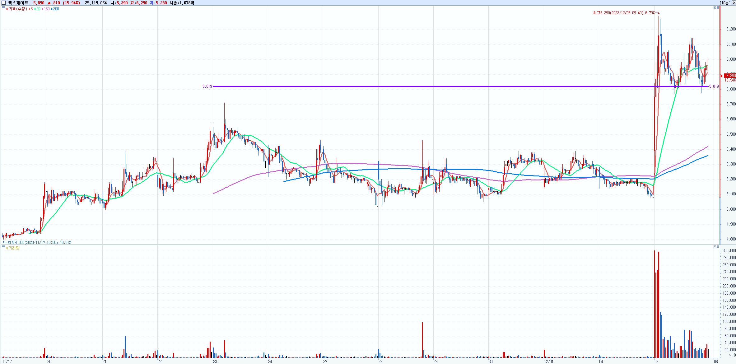 엑스게이트(356680) 10분봉