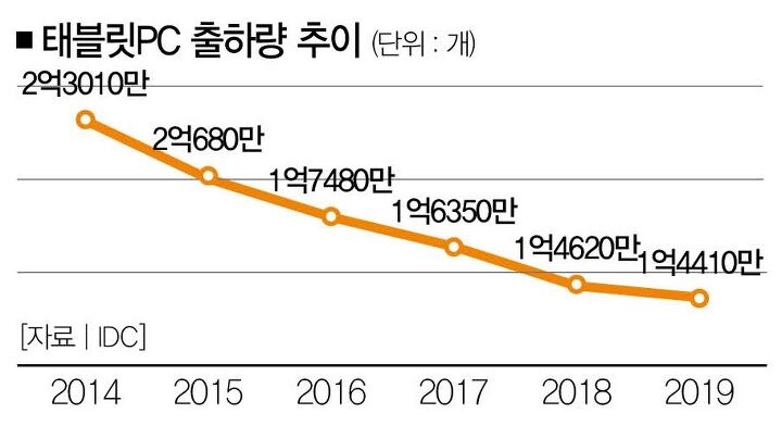 급감하는 태블릿PC 연간 출하량 (출처: IDC, 더스쿠프)