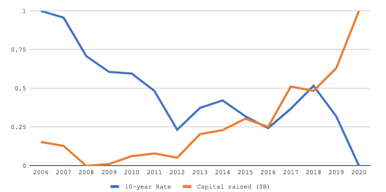 미국 10년 국채와 VC펀드의 자금조달액 (데이터 소스: Pitch Book & Macrotrends)