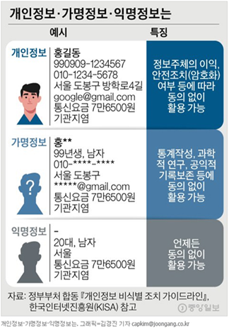 일반적으로는 개인을 식별할 수 없게 가공된 가명정보와 익명정보의 활용만 가능하다 (출처: 중앙일보)