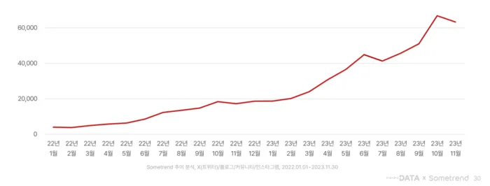 2022-2023년 도파민 언급량