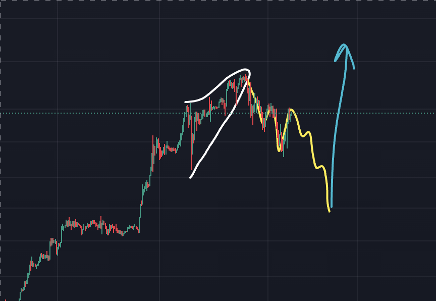 ABC 파동 사니라오 / 비트코인 차트, 4시간봉