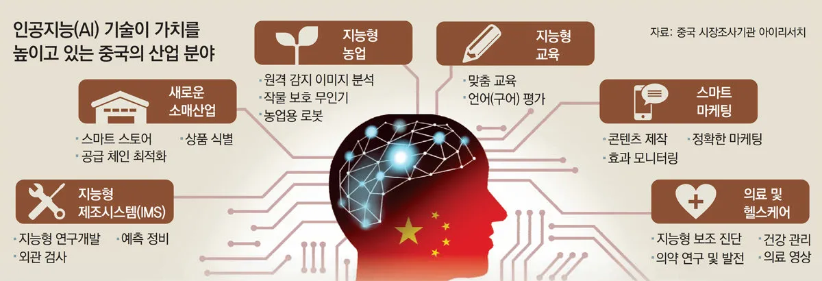 무섭게 성장세를 자랑하는, 중국의 AI 굴기. 출처 : https://www.donga.com/news/Inter/article/all/20200115/99227893/1