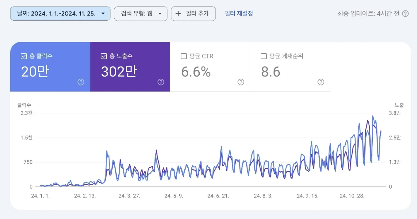 SEO 블로그의 폭발적인 성장, 파란색(총 클릭수), 보라색(총 노출수)