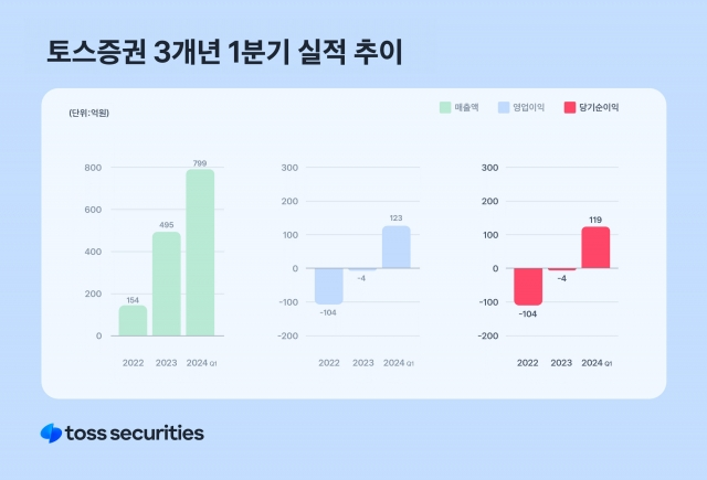 💡토스증권이 지난해 8배되는 1분기 실적을 발표했어요 | IT·비즈니스 소식 5가지 의 썸네일 이미지