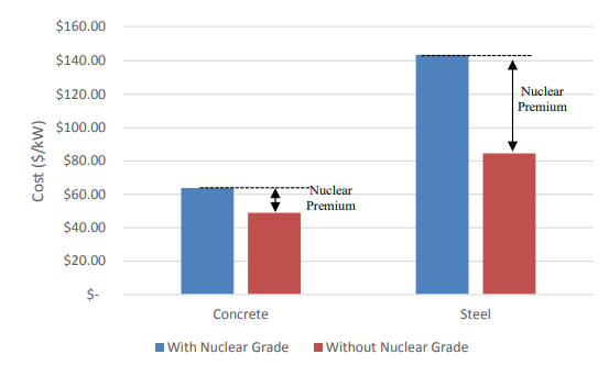 출처: A Review of Light Water Reactor Costs and Cost Drivers