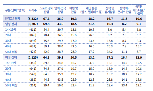 K리그1 팬들의 선호하는 문화, 예술, 체육 활동