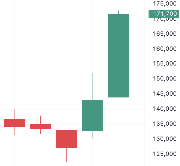 이벤트 발생 d-4 주가 움직임