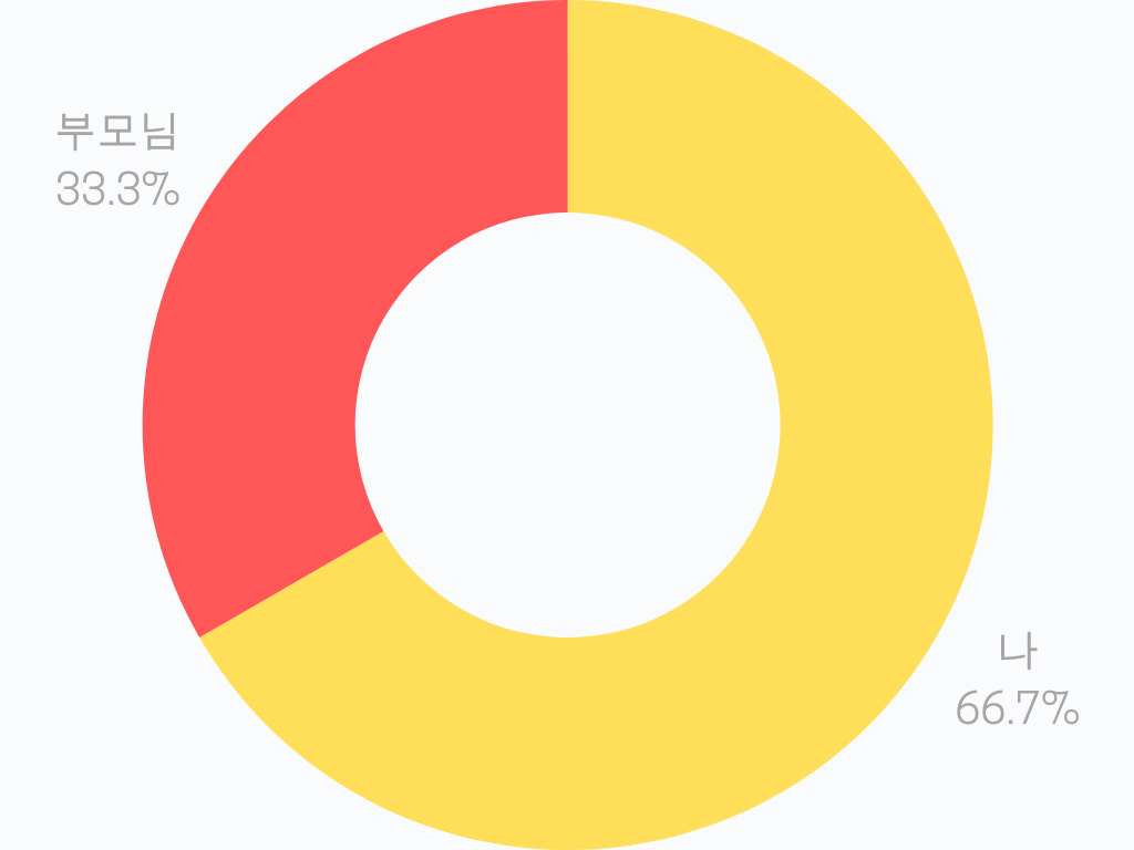 지분율 나 66.7%(=400주/600주) 부모님 33.3%(=200주/600주)