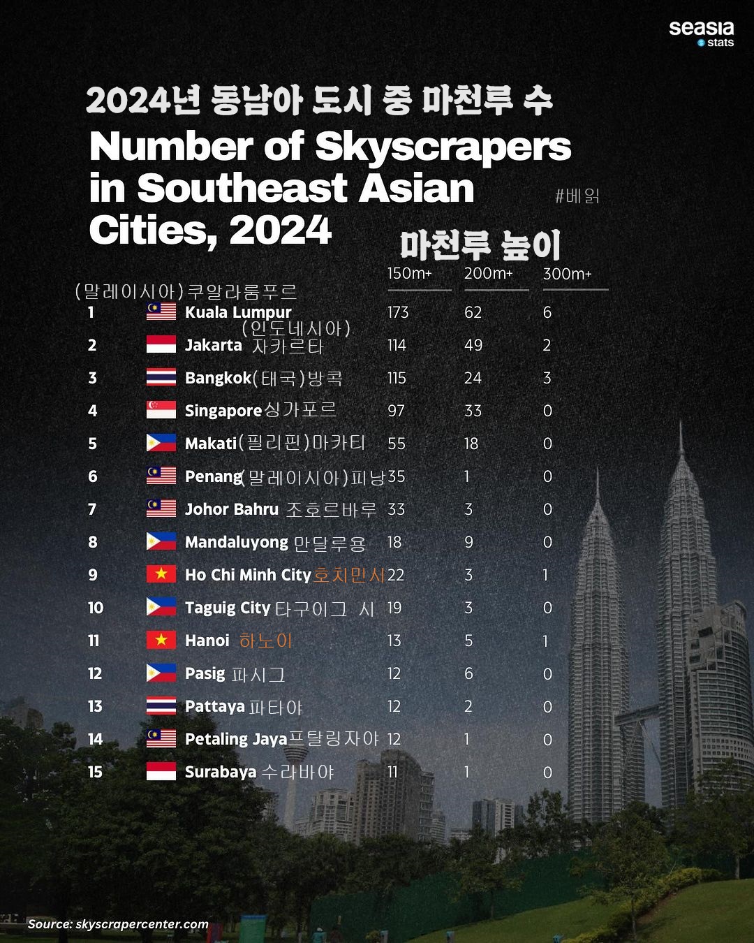 [인포그래픽]2024년 동남아 150m이상 마천루 건물 수