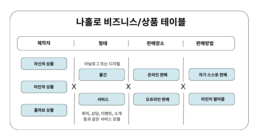 출처 : 스몰 비즈니스 캔버스