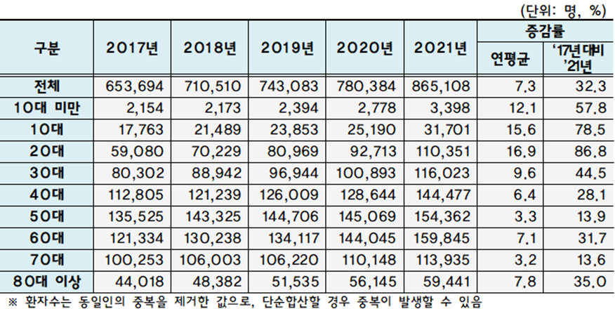 <2017~2021년 10세 단위별 불안장애 환자수>